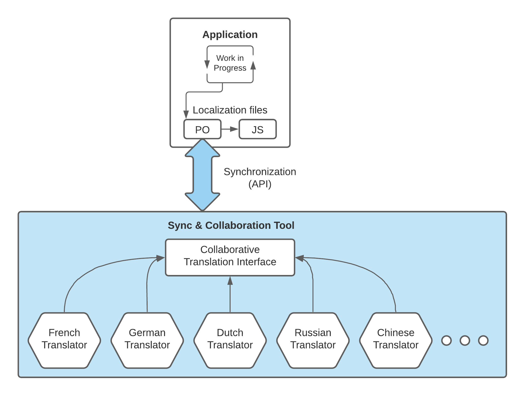 Translation workflow with sync and collaboration tool